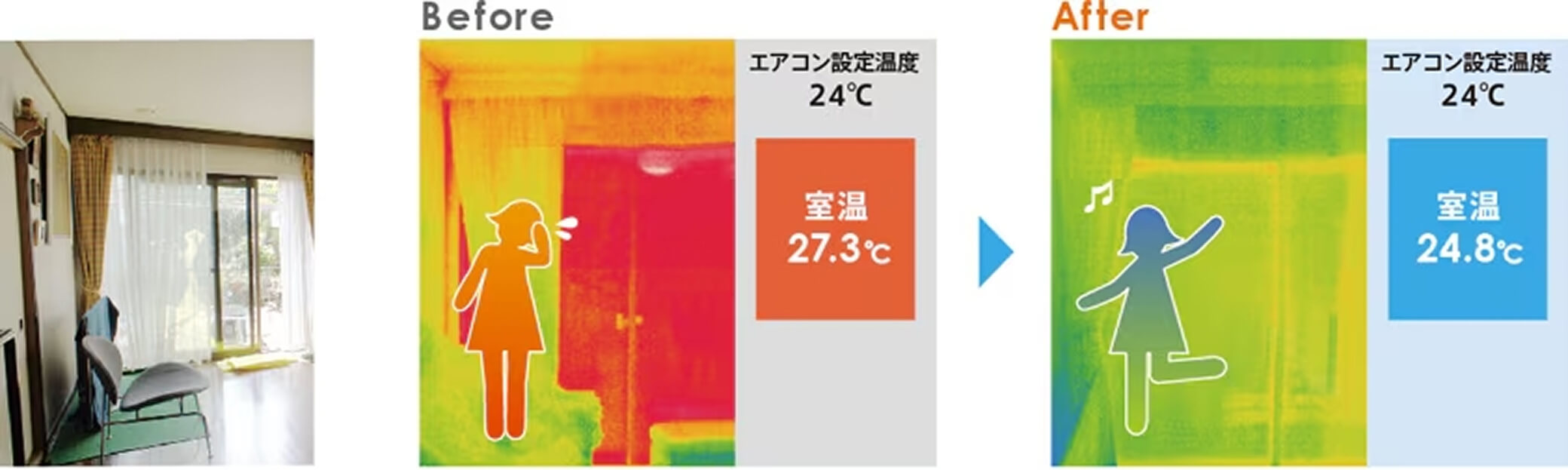 同じエアコン設定温度24度でも、断熱リフォーム前は27.3度だった室内がリフォーム後は24.8度まで下がります