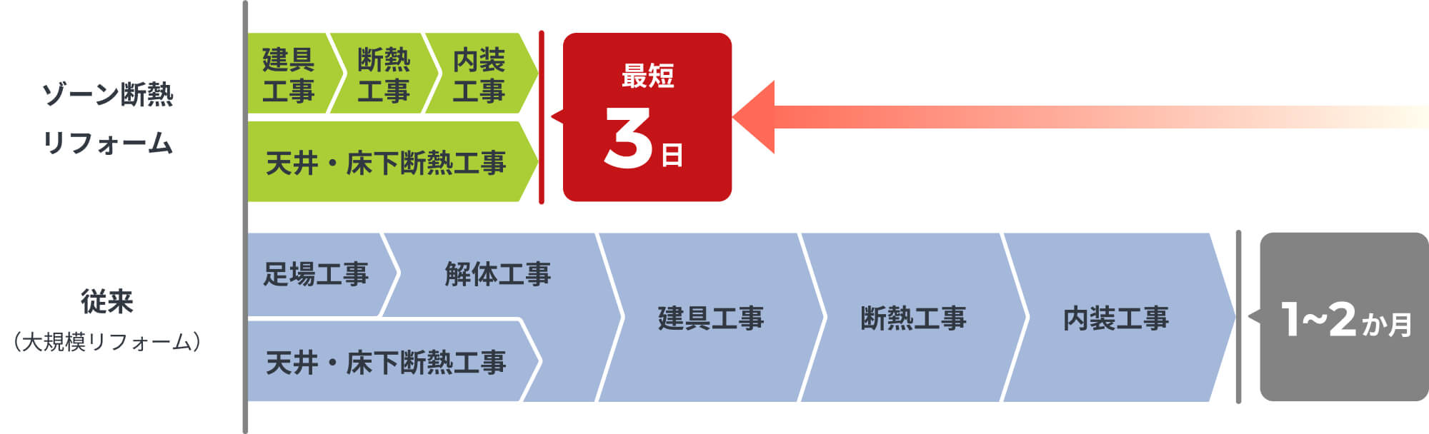 従来の大規模リフォームだと施工期間は1〜2か月、ゾーン耐熱リフォームなら最短3日で施工可能