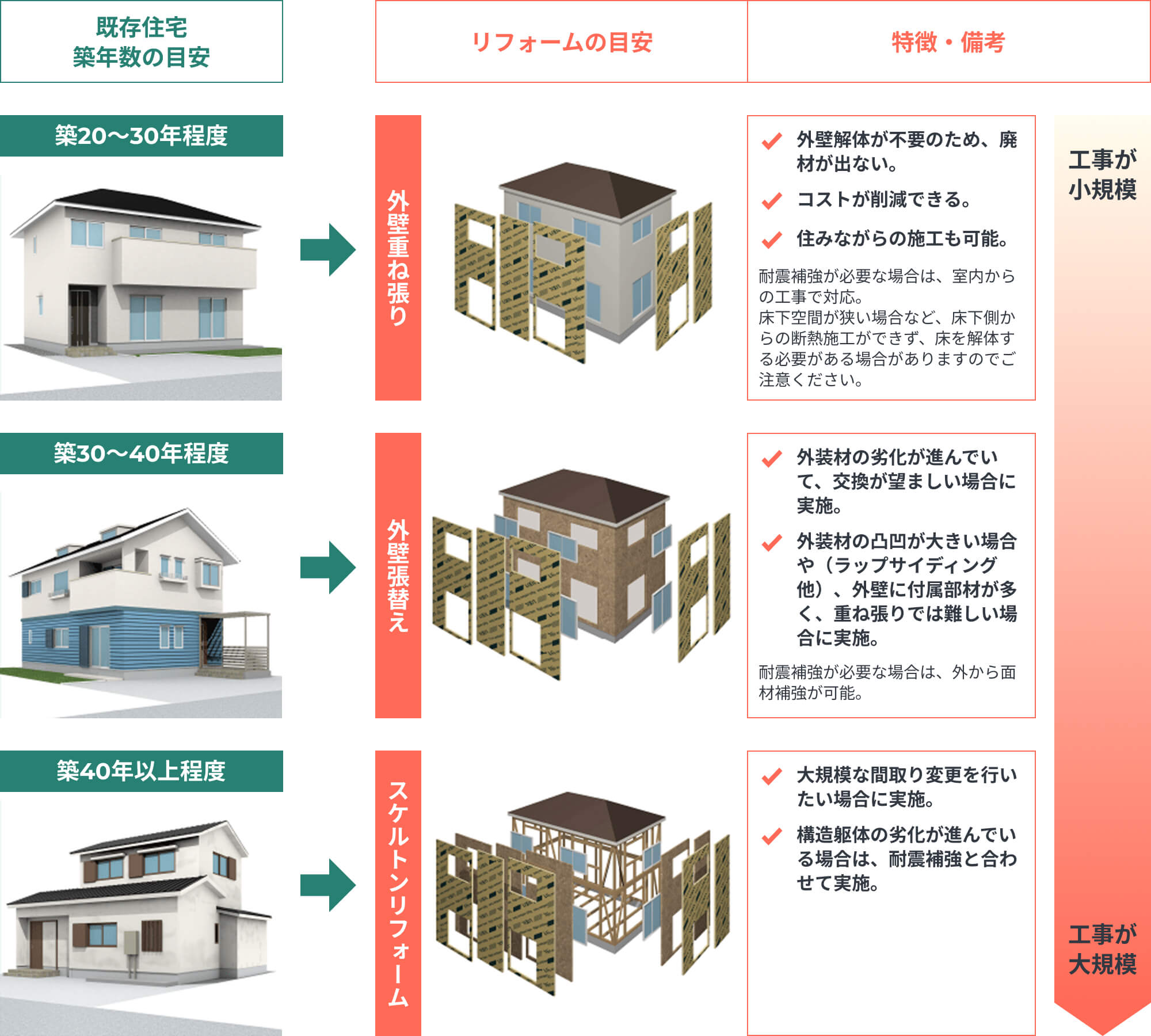 既存住宅の築年数に対するリフォームの目安についての表