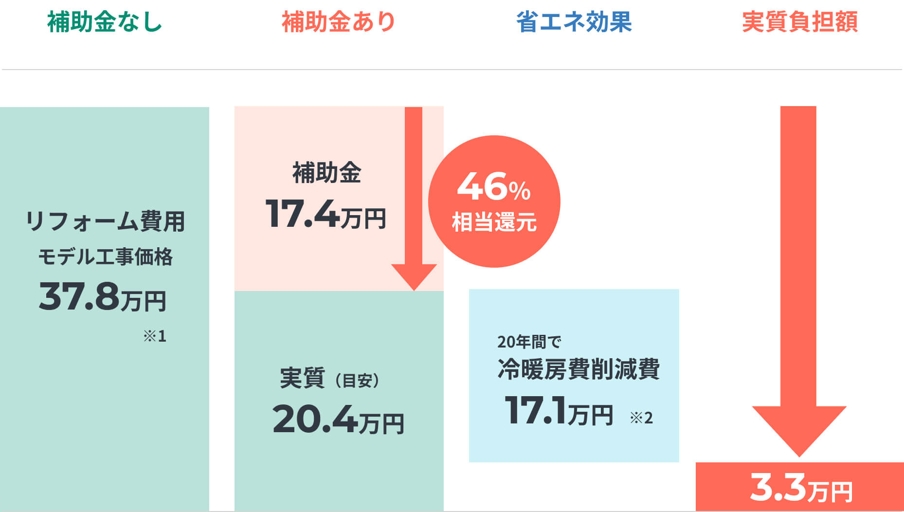 リフォーム費用37.8万円-補助金17.4万円-20年間の冷暖房削減費17.1万円=実質負担額3.3万円